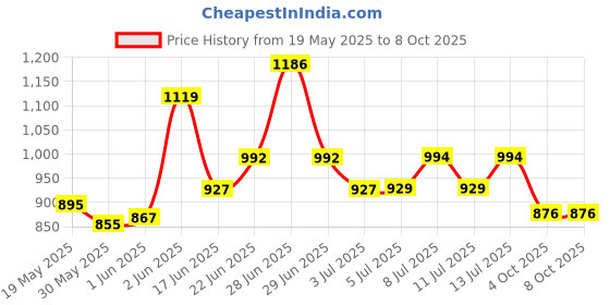 flipkart.com dansr Spice Set Ceramic dansr Price History Graph from 19 May 2025 to 7 Oct 2025