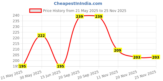 flipkart.com dansr Tire Jack Lug Wrench Positive and Reversal Knob Design Vehicle Jack dansr Price History Graph from 21 May 2025 to 25 Nov 2025