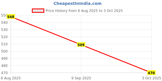 flipkart.com dansr Trivet Mats Potholder, Trivet-Mat-Pad for Kitchen Griped Trivet dansr Price History Graph from 6 Aug 2025 to 3 Oct 2025