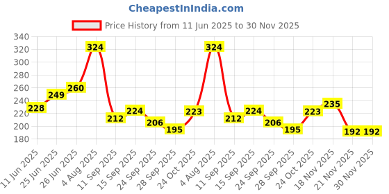 flipkart.com naturoveda organics Dant Jeevan Ayurvedic Toothpaste |100% Vegetarian, Herbal Toothpaste naturoveda organics Price History Graph from 11 Jun 2025 to 30 Nov 2025