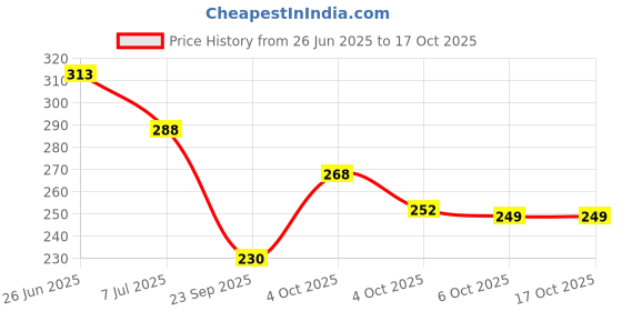 flipkart.com patanjali Dant Kanti for Senstive Teeth & Gums, Prevents Bad Breath Toothpaste patanjali Price History Graph from 26 Jun 2025 to 16 Oct 2025