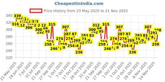 flipkart.com patanjali Dant Kanti For Strong Teeth & Gums, Prevents Bad Breath Toothpaste patanjali Price History Graph from 23 May 2025 to 21 Nov 2025