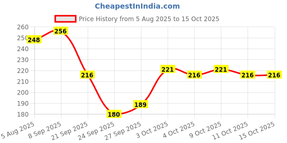 flipkart.com patanjali Dant Kanti for Strong Teeth & Gums which Prevents Bad Breath Toothpaste patanjali Price History Graph from 5 Aug 2025 to 15 Oct 2025