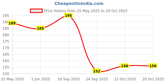flipkart.com patanjali Dant Kanti Fresh Active Gel Toothpaste with Mint Crystal Toothpaste patanjali Price History Graph from 25 May 2025 to 19 Oct 2025