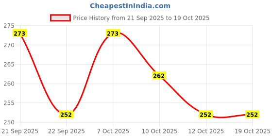 flipkart.com patanjali Dant Kanti Natural Toothpaste Makes Teeth Strong, Tightens Gums Toothpaste patanjali Price History Graph from 21 Sep 2025 to 17 Oct 2025