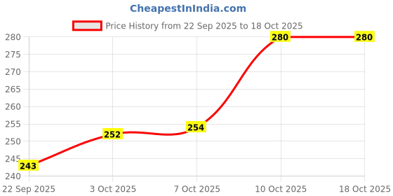 flipkart.com patanjali DANT KANTI NATURAL(200GX3)BIG SAVER PACK Toothpaste patanjali Price History Graph from 22 Sep 2025 to 18 Oct 2025