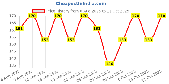 flipkart.com patanjali Dant Kanti Toothpaste Pack of 200 g & 100g Toothpaste patanjali Price History Graph from 6 Aug 2025 to 11 Oct 2025