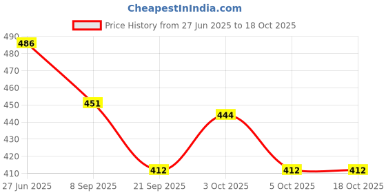 flipkart.com dant prabha Ayurvedic Toothpaste dant prabha Price History Graph from 27 Jun 2025 to 18 Oct 2025
