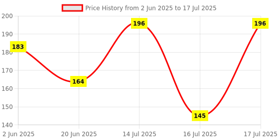 flipkart.com dabur Dant Rakshak Paste Ayurvedic Toothpaste dabur Price History Graph from 2 Jun 2025 to 16 Jul 2025