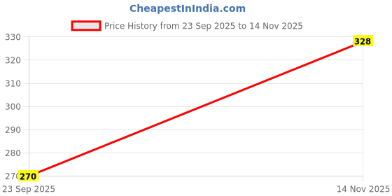 flipkart.com dabur Dant Rakshak Paste | Contains the goodness of 32 Ayurvedic Herbs for Germ Kill & Longevity of Teeth & Gums - 175 g (Pack of 3) Toothpaste dabur Price History Graph from 23 Sep 2025 to 14 Nov 2025