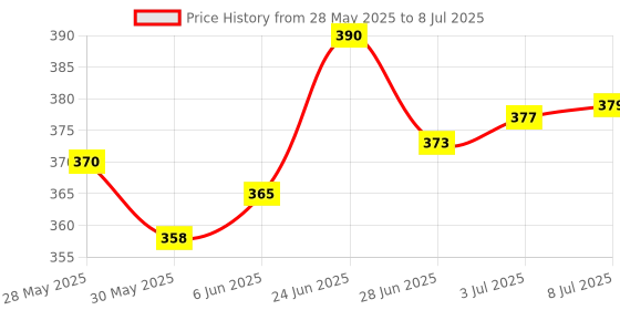 flipkart.com dabur Dant Rakshak Paste | Contains the goodness of 32 Ayurvedic Herbs for Germ Kill & Longevity of Teeth & Gums - 175 g (Pack of 4) Toothpaste dabur Price History Graph from 28 May 2025 to 8 Jul 2025