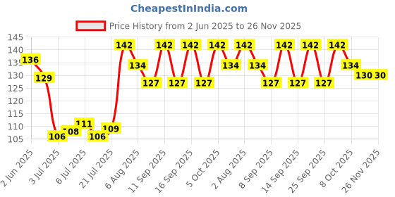 flipkart.com galway Dantauram Herbal Panchtatva Toothpaste Toothpaste galway Price History Graph from 2 Jun 2025 to 26 Nov 2025