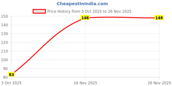 flipkart.com galway DANTAURAM Toothpaste galway Price History Graph from 3 Oct 2025 to 26 Nov 2025
