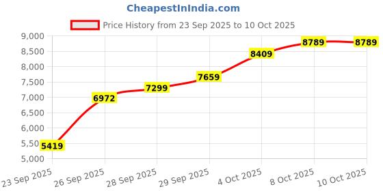 flipkart.com a/x armani exchange Dante Analog Watch - For Men AX1881 a/x armani exchange Price History Graph from 23 Sep 2025 to 10 Oct 2025