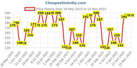 flipkart.com zandu Dantveer, India's 1st toothpaste with Irimedadi oil, Fights 9 dental problems Toothpaste zandu Price History Graph from 18 May 2025 to 13 Nov 2025