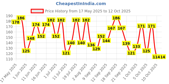 flipkart.com zandu Dantveer, Indias 1st with Irimedadi oil, Fights 9 dental problems Toothpaste zandu Price History Graph from 17 May 2025 to 12 Oct 2025