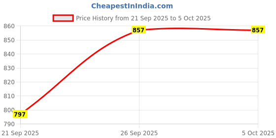 flipkart.com danzera Plastic 4 Shelf Book Organizer Plastic Open Book Shelf danzera Price History Graph from 21 Sep 2025 to 5 Oct 2025