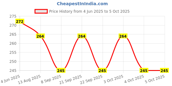 flipkart.com daome 50 ml Manual Ice Cream Maker daome Price History Graph from 4 Jun 2025 to 5 Oct 2025
