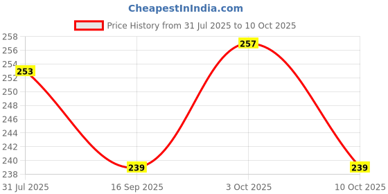 flipkart.com daome Plastic Squeeze Bottles for Ketchup BBQ Sauce Syrup Condiments 650 ml Bottle daome Price History Graph from 31 Jul 2025 to 10 Oct 2025