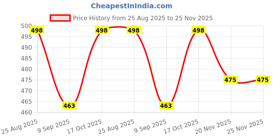 flipkart.com daonphari 1 Piece Reusable Coffee Pod Filters Refillable Capsule Indian Coffee Filter daonphari Price History Graph from 25 Aug 2025 to 25 Nov 2025