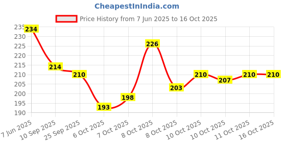 flipkart.com amrutam DAP0 Fertilizer amrutam Price History Graph from 7 Jun 2025 to 16 Oct 2025