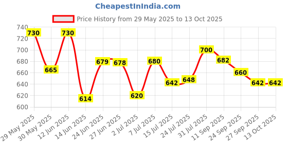 flipkart.com dapemporium 1600 ML Glass Serving Bowl with Lid Oven Microwave Safe Casserole Cook and Serve Casserole dapemporium Price History Graph from 29 May 2025 to 13 Oct 2025
