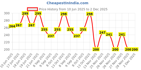 flipkart.com dapemporium Can Opener Tin Cutter Heavy Duty Stainless Steel Multipurpose Opener for Bottles Bottle Opener dapemporium Price History Graph from 10 Jun 2025 to 2 Dec 2025