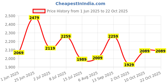 flipkart.com rue soleil by hidesign DAPHNE Sling Bag rue soleil by hidesign Price History Graph from 1 Jun 2025 to 21 Oct 2025