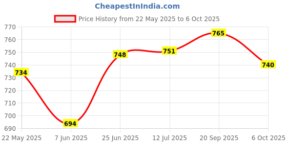 flipkart.com dapidx Plastic 3D Mat For Honda WRV dapidx Price History Graph from 22 May 2025 to 6 Oct 2025