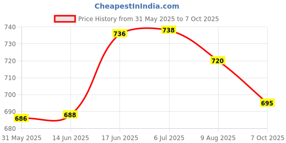 flipkart.com dapidx Plastic 3D Mat For Maruti Suzuki Ritz dapidx Price History Graph from 31 May 2025 to 7 Oct 2025
