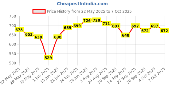 flipkart.com dapidx Plastic 3D Mat ForHyundai Eon dapidx Price History Graph from 22 May 2025 to 7 Oct 2025
