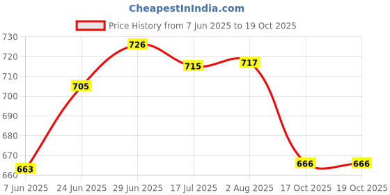 flipkart.com dapidx Polyutherine 3D Mat For Tata Indica V2 dapidx Price History Graph from 7 Jun 2025 to 17 Oct 2025