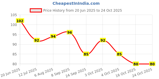 flipkart.com gleevia Dappen Dish Cup for Nail Art Acrylic Liquid, Clear Glass Monomer Liquid Bowl gleevia Price History Graph from 20 Jun 2025 to 23 Oct 2025