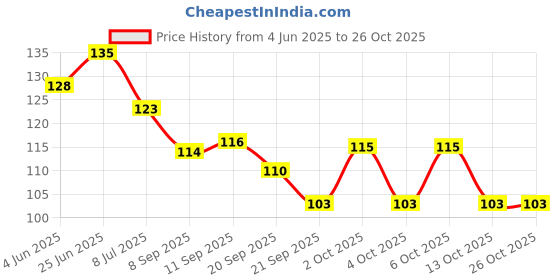 flipkart.com nailsbar professional Dappen Dish Cups for Nail Art Acrylic Liquid Pack of 2 nailsbar professional Price History Graph from 4 Jun 2025 to 26 Oct 2025