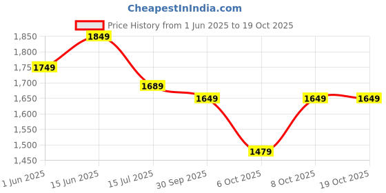 flipkart.com neemans Dapper Loafers Shoes For Men | Lightweight, Stylish, Partywear and Comfortable Loafers For Men neemans Price History Graph from 1 Jun 2025 to 19 Oct 2025