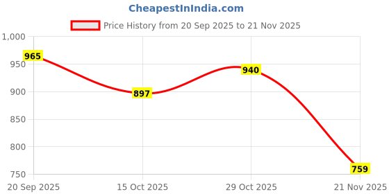 flipkart.com scorpion Dapping Block brass jewelers doming tool 1.5" scorpion Price History Graph from 20 Sep 2025 to 21 Nov 2025