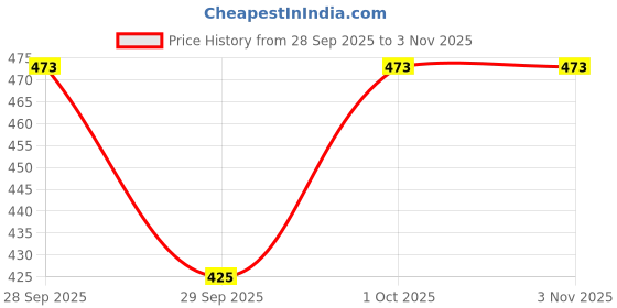 flipkart.com dapra Swimsuit with attached Capri Solid Women Swim-dress Black Swimsuit dapra Price History Graph from 28 Sep 2025 to 2 Nov 2025