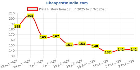 flipkart.com daq Iconic Illuminator Ultra Smooth Waterproof 3D glow whitish Highlighter daq Price History Graph from 17 Jun 2025 to 5 Oct 2025