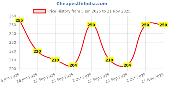 flipkart.com daq Small 10 L Backpack SanaEnterprise1 daq Price History Graph from 5 Jun 2025 to 21 Nov 2025