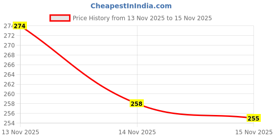 flipkart.com daq Small 6 L Backpack Flower Backpack daq Price History Graph from 13 Nov 2025 to 15 Nov 2025