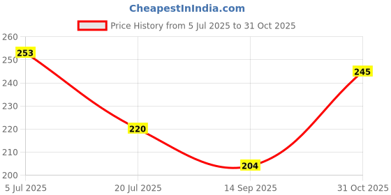 flipkart.com daqan ELASTIC CREPE BANDAGE ( PACK OF 1) 15CM X 4 MTR Crepe Bandage Leg Ankle wrist Crepe Bandage daqan Price History Graph from 5 Jul 2025 to 31 Oct 2025