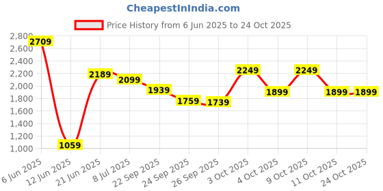 flipkart.com caprese DARA BACKPACK MEDIUM GREEN Backpack caprese Price History Graph from 6 Jun 2025 to 23 Oct 2025