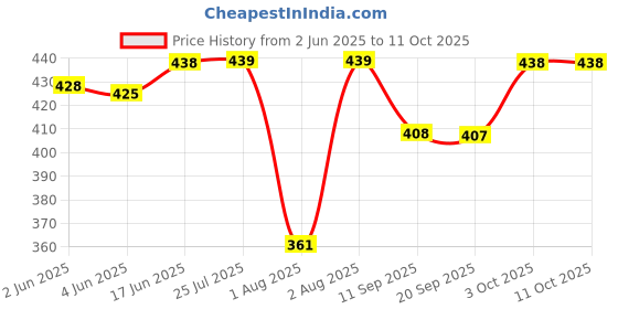 flipkart.com daraz bulletjar 02 Mixer Juicer Jar daraz Price History Graph from 2 Jun 2025 to 10 Oct 2025