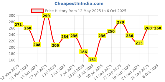 flipkart.com daraz Mixer Chutney Jar Suitable for all Local & Branded Mixer Mixer Juicer Jar Mixer Juicer Jar daraz Price History Graph from 12 May 2025 to 6 Oct 2025