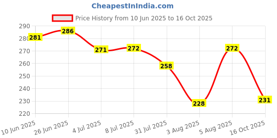 flipkart.com daraz Mixer Grinder Chutney Jar 500ml Fit on 2 Lock & 4 Teeth Coupler Mixer Juicer Jar Mixer Juicer Jar daraz Price History Graph from 10 Jun 2025 to 16 Oct 2025