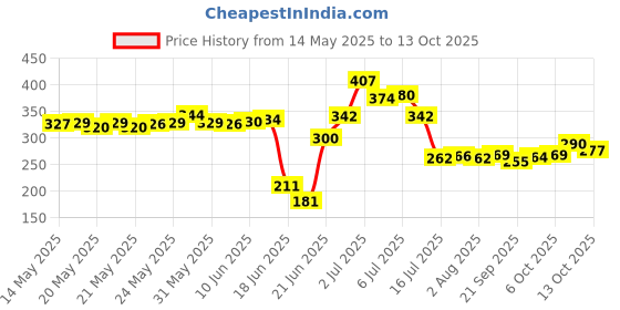 flipkart.com daraz Non-Stick Aluminium Appachatti Appachetty with Stainless Steel Appachatty with Lid 1.5 L capacity 23 cm diameter daraz Price History Graph from 14 May 2025 to 13 Oct 2025