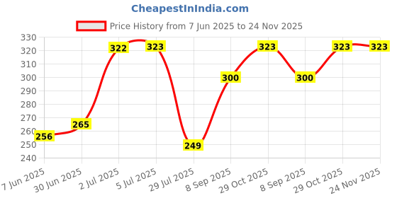 flipkart.com daraz stainless steel chutney grinder jar with plastic lid mixer grinder fit all Mixer Mixer Juicer Jar daraz Price History Graph from 7 Jun 2025 to 23 Nov 2025