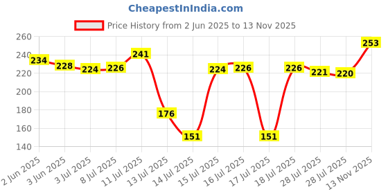 flipkart.com daraz stainless steel chutney grinding jar with plastic lid mixer grinder fit all Mixer Juicer Jar daraz Price History Graph from 2 Jun 2025 to 13 Nov 2025