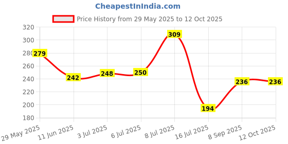 flipkart.com daraz Store Mixer Grinder Chutney Jar Fit on 2 Lock & 4 Teeth Coupler Mixer Juicer Jar Mixer Juicer Jar daraz Price History Graph from 29 May 2025 to 11 Oct 2025