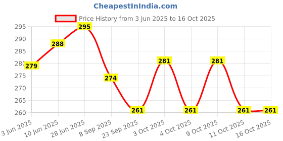 flipkart.com daraz Water Bottle 1000 ml Water Bottles daraz Price History Graph from 3 Jun 2025 to 15 Oct 2025
